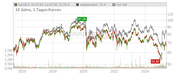 Heineken Holding Chart