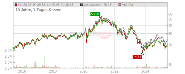 Corbion Chart