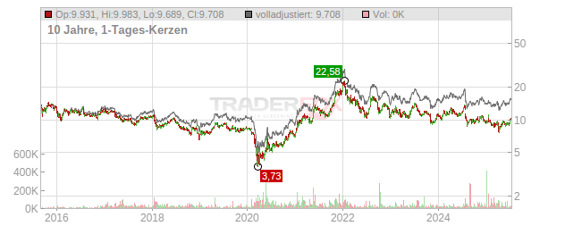 Ford Motor Chart