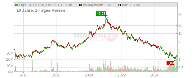 Ballard Power Systems Chart