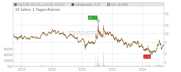 BlackBerry Chart