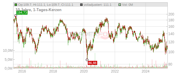 Jazz Pharmaceuticals Chart