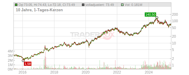 Camtek Chart