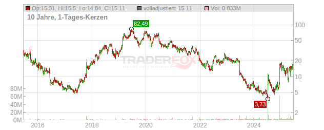 Uniqure BV Chart