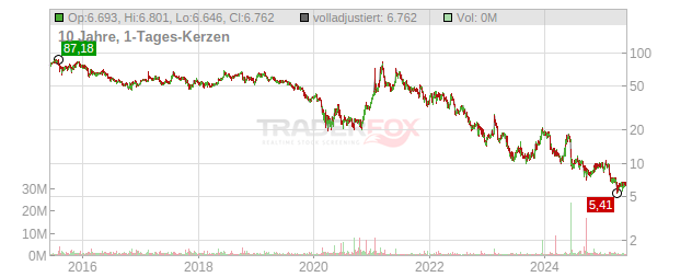 AMC Networks Chart