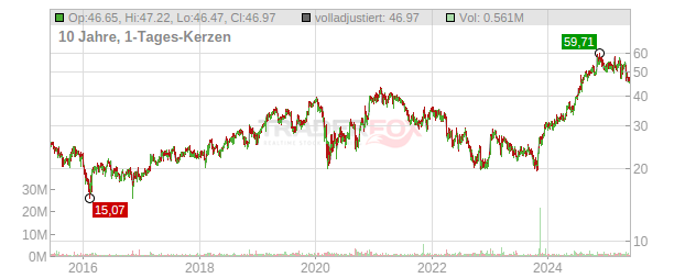 ACI Worldwide Chart