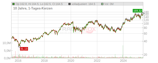 Armstrong World Industries Chart