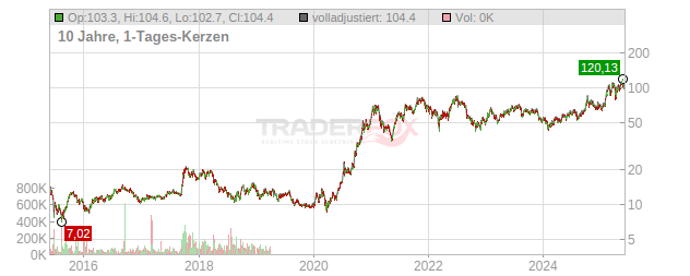 BYD Chart