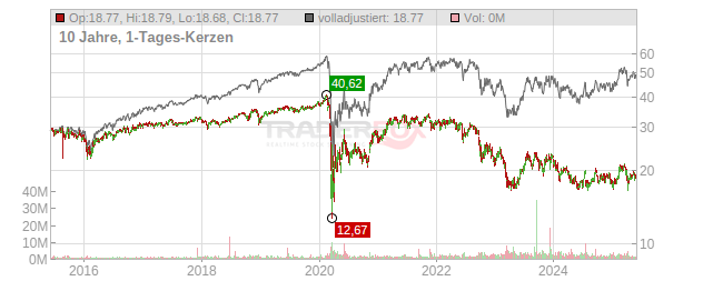 Blackstone Mortgage Trust Chart