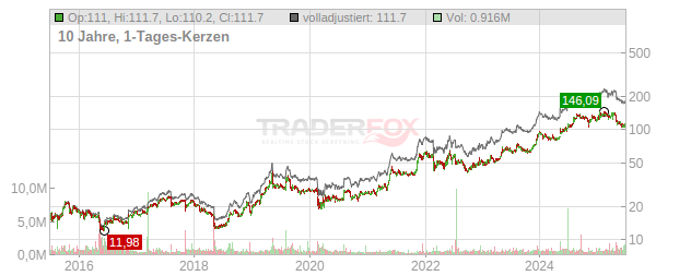 Coca-Cola Consolidated Chart