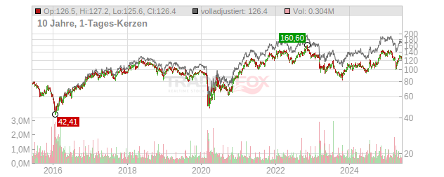 Cullen/Frost Bankers Chart