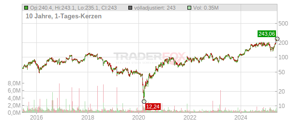 Dycom Industries Chart