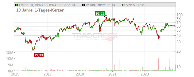 Envestnet Chart