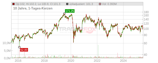 Euronet Worldwide Chart