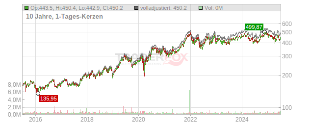 Factset Research Systems Chart