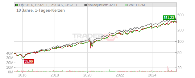 Arthur J. Gallagher Chart