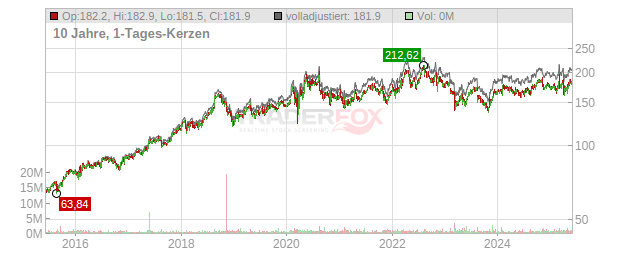 Jack Henry & Associates Chart