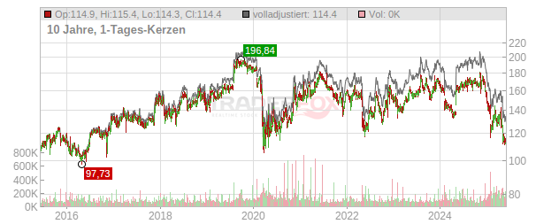 J & J Snack Foods Chart