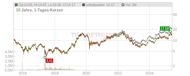 JBS Chart