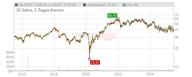 LKQ Chart