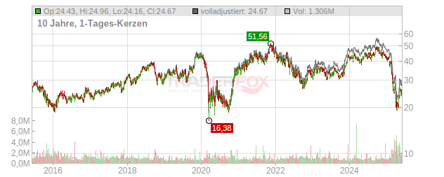 Steven Madden Chart