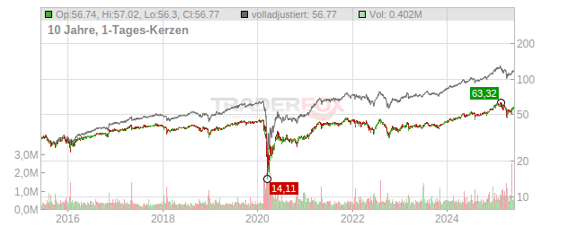 Main Street Capital Chart