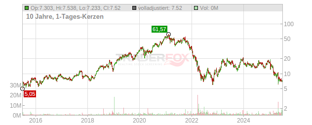 NeoGenomics Chart