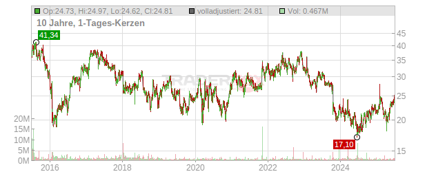 Netscout Systems Chart