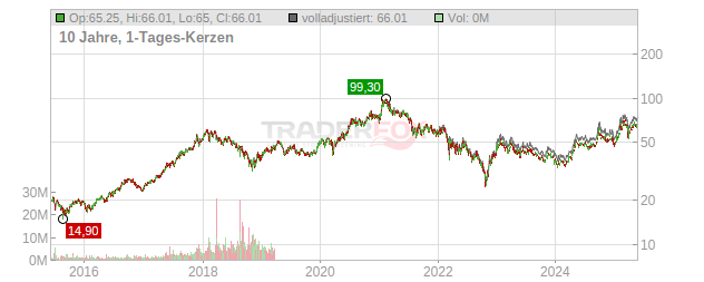 Tencent Holdings Ltd.(ADRs) Chart