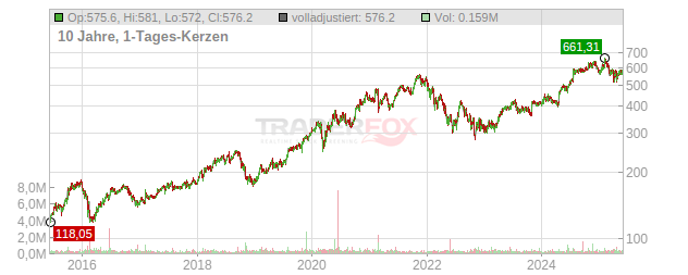 Tyler Technologies Chart