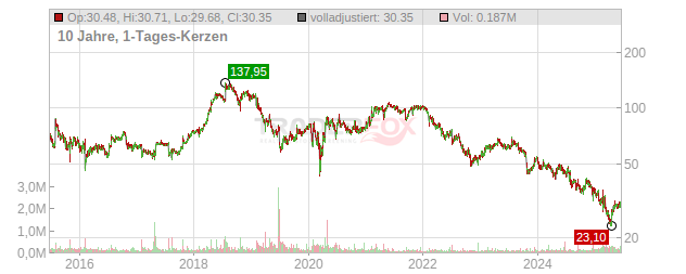 Usana Health Sciences Chart