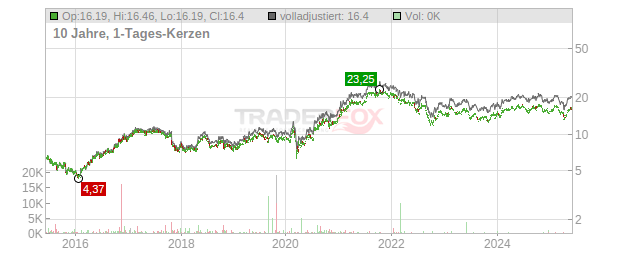 Borregaard Chart