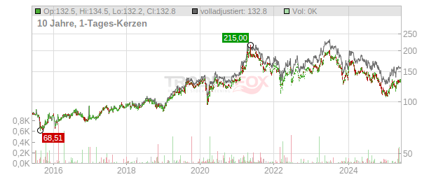 Carlsberg Chart