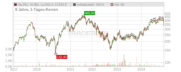 Rockwool Chart