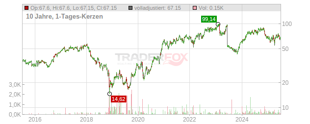 NKT Holding Chart