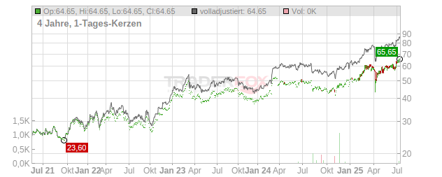 Sydbank Chart