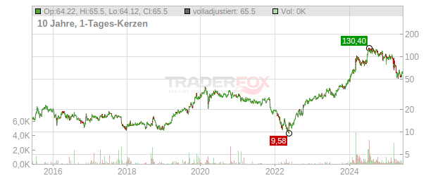 Zealand Pharma Chart