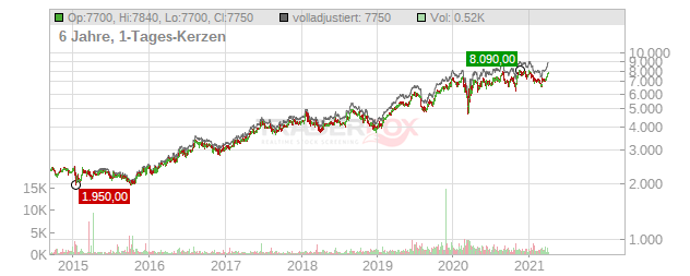 Belimo Holding Chart