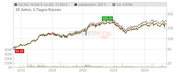 ALSO Holding Chart