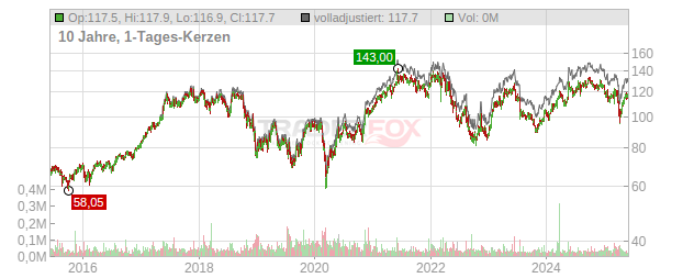 SFS Group Chart