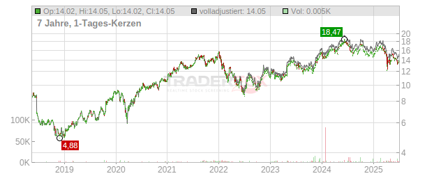 Atlas Copco Chart