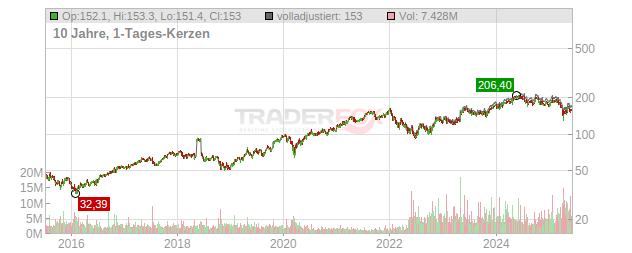 Atlas Copco Chart