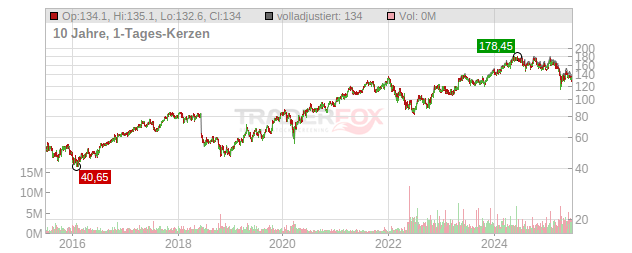 Atlas Copco Chart