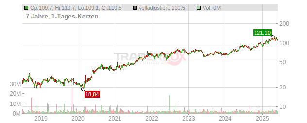 BJs Wholesale Club Holdings Chart