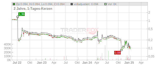 CARDNO Chart