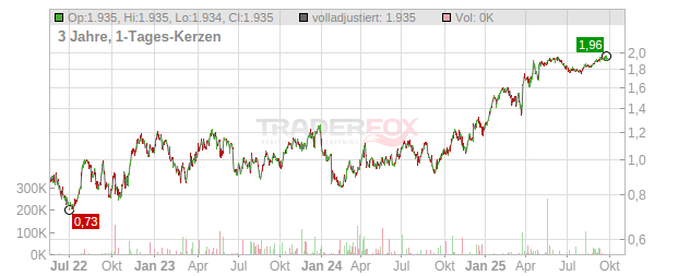 Gold Road Resources Chart
