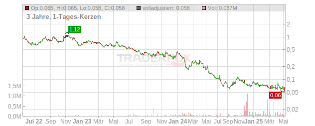 Galan Lithium Chart