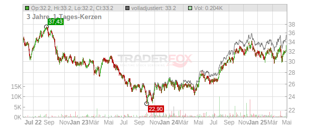 ATCO Chart