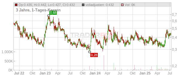 Fury Gold Mines Chart