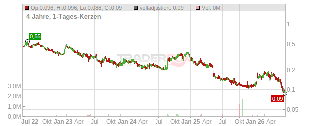Lucara Diamond Chart